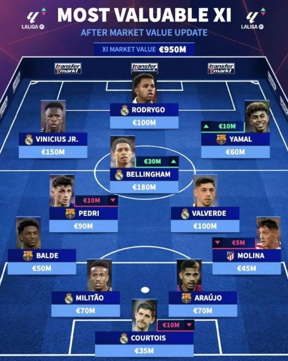 西甲最貴11人陣容是怎樣的？