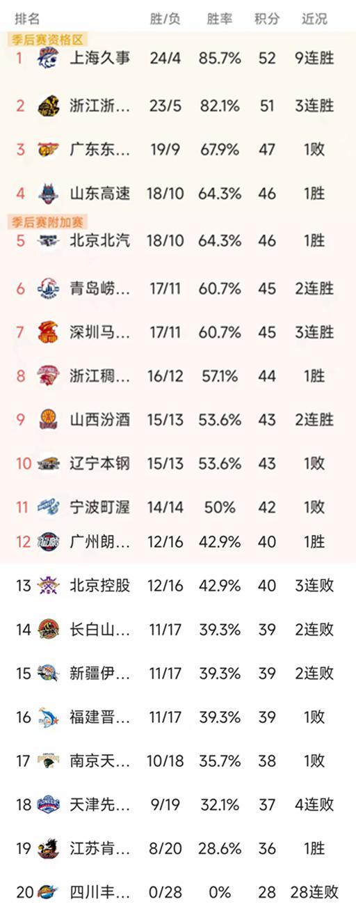 CBA第28輪結(jié)束瞭所有比賽，最新積分榜如下！