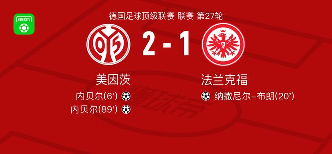 美因茨2-1法蘭克福，內(nèi)貝爾包辦2球