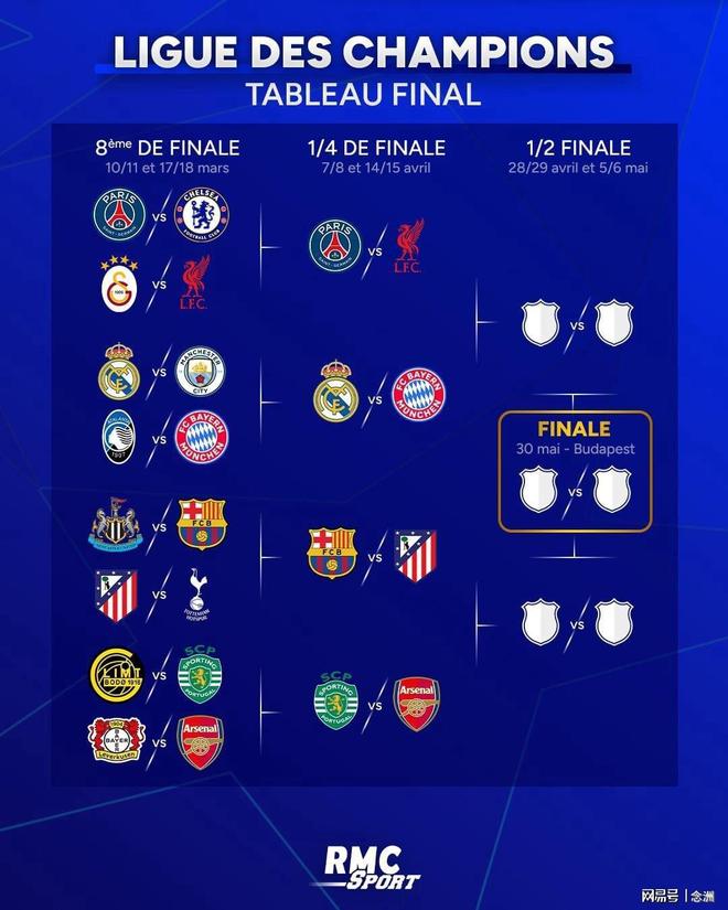 歐冠最新預(yù)測：皇馬輸拜仁 巴薩贏馬競 巴黎淘汰利物浦 槍手奪冠