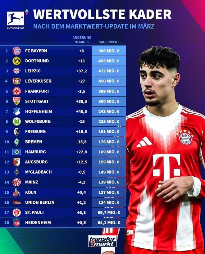 德轉(zhuǎn)更新德甲俱樂部身價榜：拜仁9.66億歐第1，多特4.95億第2
