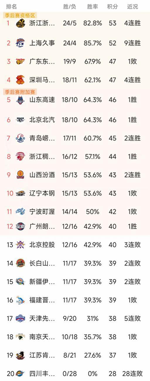 隨著廣廈加時險勝7分，深圳4連勝，CBA最新排名出爐！天津第17