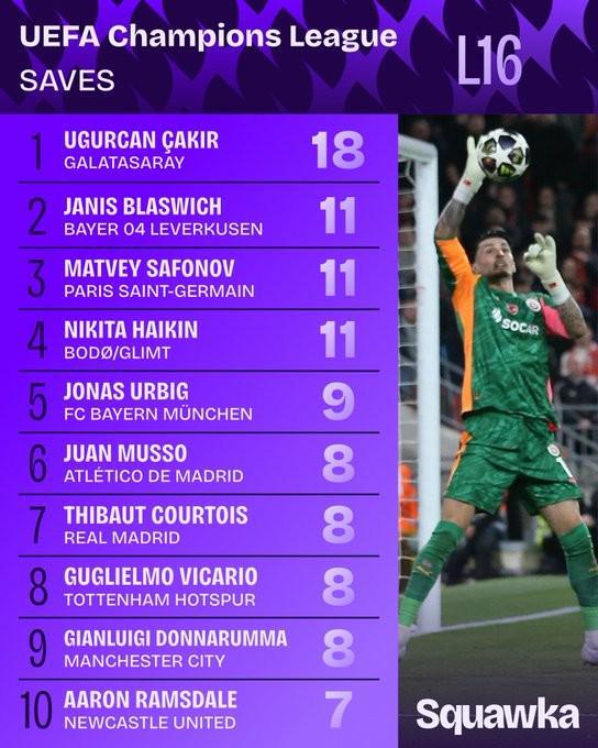 恰基爾對利物浦次回合11次撲救，為過去10賽季歐冠單場最多
