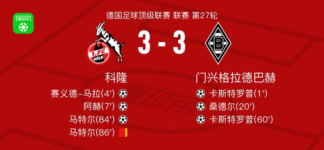 科隆3-3門(mén)興格拉德巴赫，卡斯特羅普破僵，馬特爾扳平
