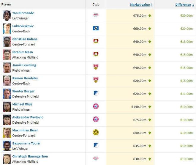 德甲球員身價(jià)漲幅榜：迪奧曼德3000萬歐居首，武什科維奇第二