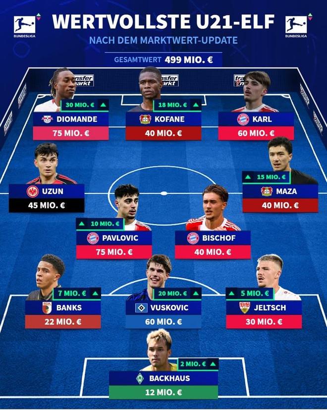 德甲最貴U21陣容：迪奧曼德、帕夫洛維奇、卡爾、馬扎在列