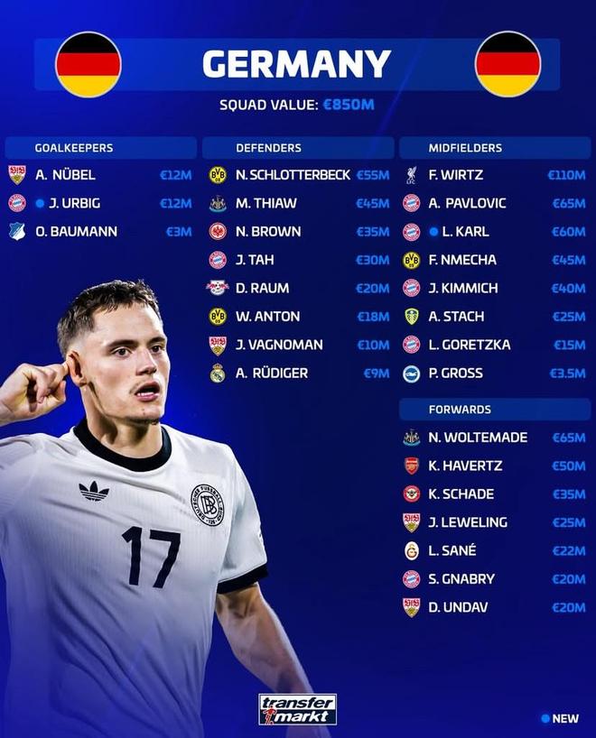 新一期德國(guó)隊(duì)身價(jià)榜：維爾茨1.1億第1，沃爾特馬德6500萬(wàn)第2