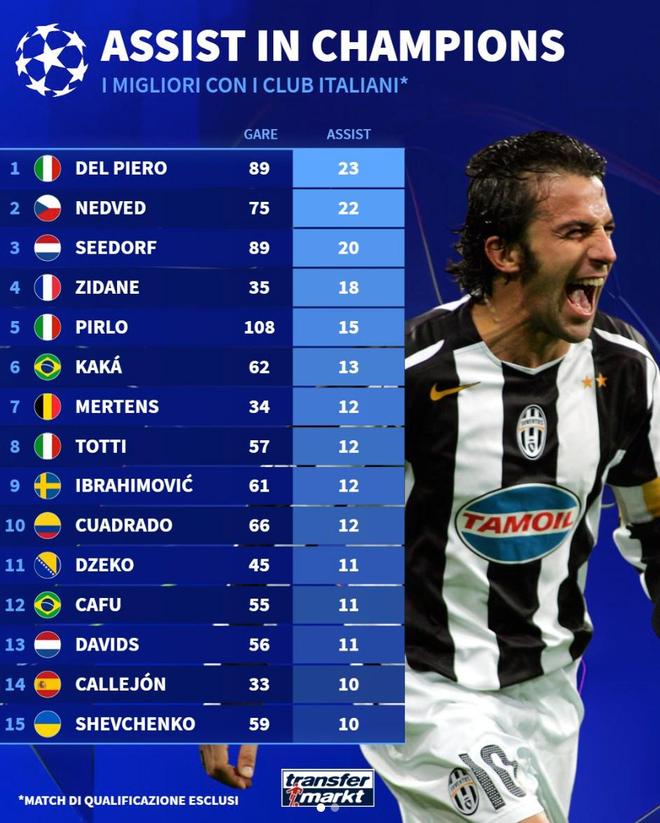 意甲球員歐冠歷史助攻榜：皮耶羅、內(nèi)德維德、西多夫前三