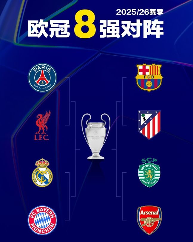 歐冠8強及對陣出爐！英超4隊出局，誕生3組強強對決：皇馬VS拜仁