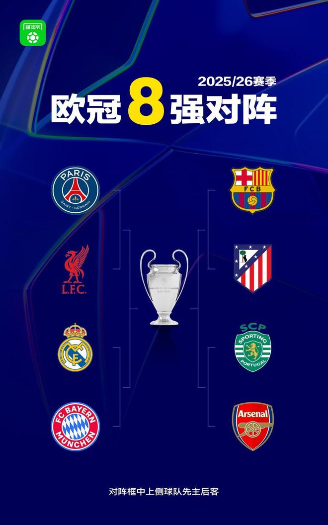 歐冠八強所屬聯賽分布：西班牙3隊，英格蘭2隊，德法葡各1隊