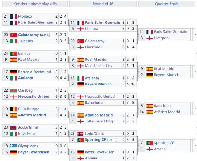 歐冠八強對陣出爐：皇馬又見拜仁，巴薩會師馬競