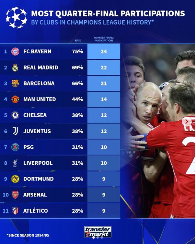 94-95賽季至今歐冠8強(qiáng)晉級(jí)次數(shù)：拜仁24次第1，曼聯(lián)第4