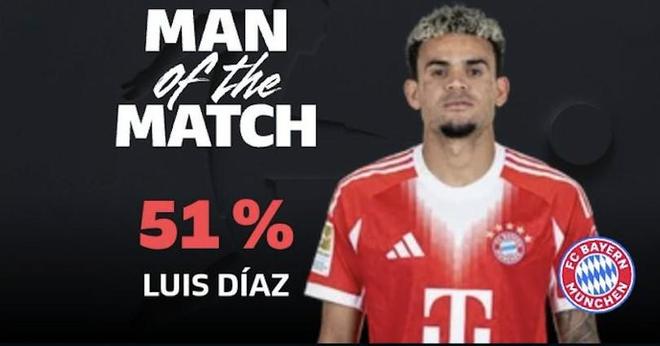 進球+染紅，路易斯-迪亞斯當(dāng)選拜仁客戰(zhàn)勒沃庫森全場最佳球員