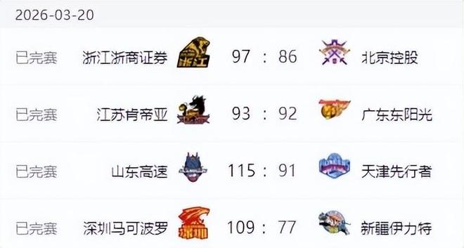 CBA排名！廣東輸球山東止敗，上海釀40分慘案，北京終結(jié)遼寧連勝