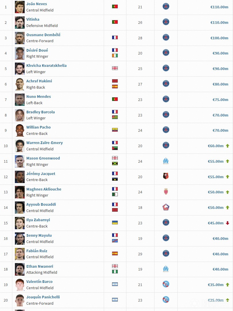 法甲身價(jià)排行：內(nèi)維斯、維蒂尼亞1.1億歐元并列第一，大巴黎包攬前十