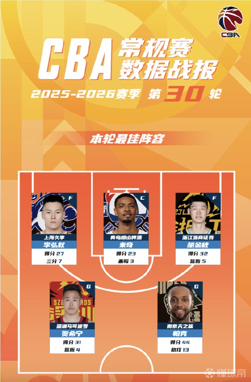 CBA第30輪最佳陣：李弘權(quán)、米奇、胡金秋、賀希寧、帕克入選