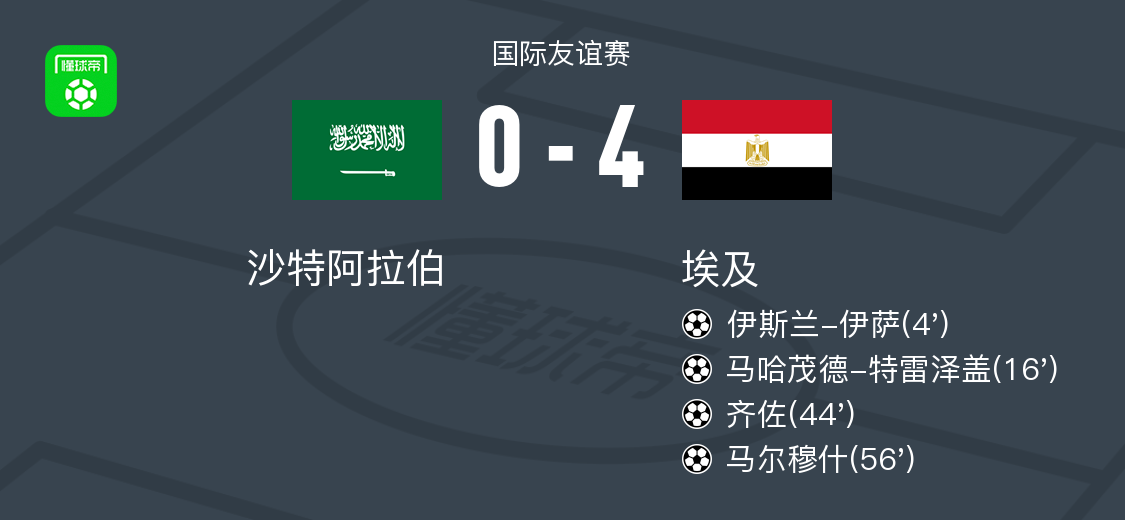 埃及4-0大勝沙特阿拉伯，馬爾穆什建功，齊佐1傳1射