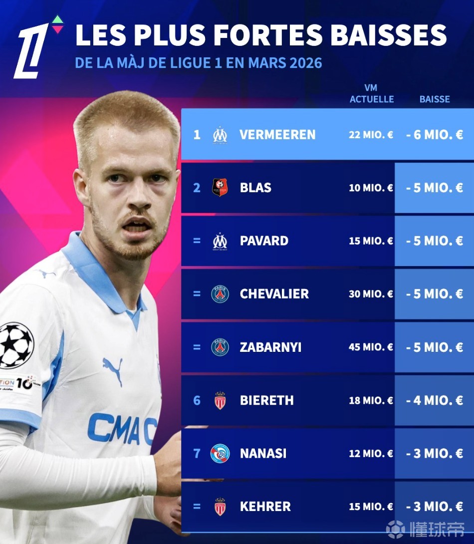 德轉更新法甲跌幅榜：帕瓦爾、舍瓦利耶、扎巴爾尼下跌500萬