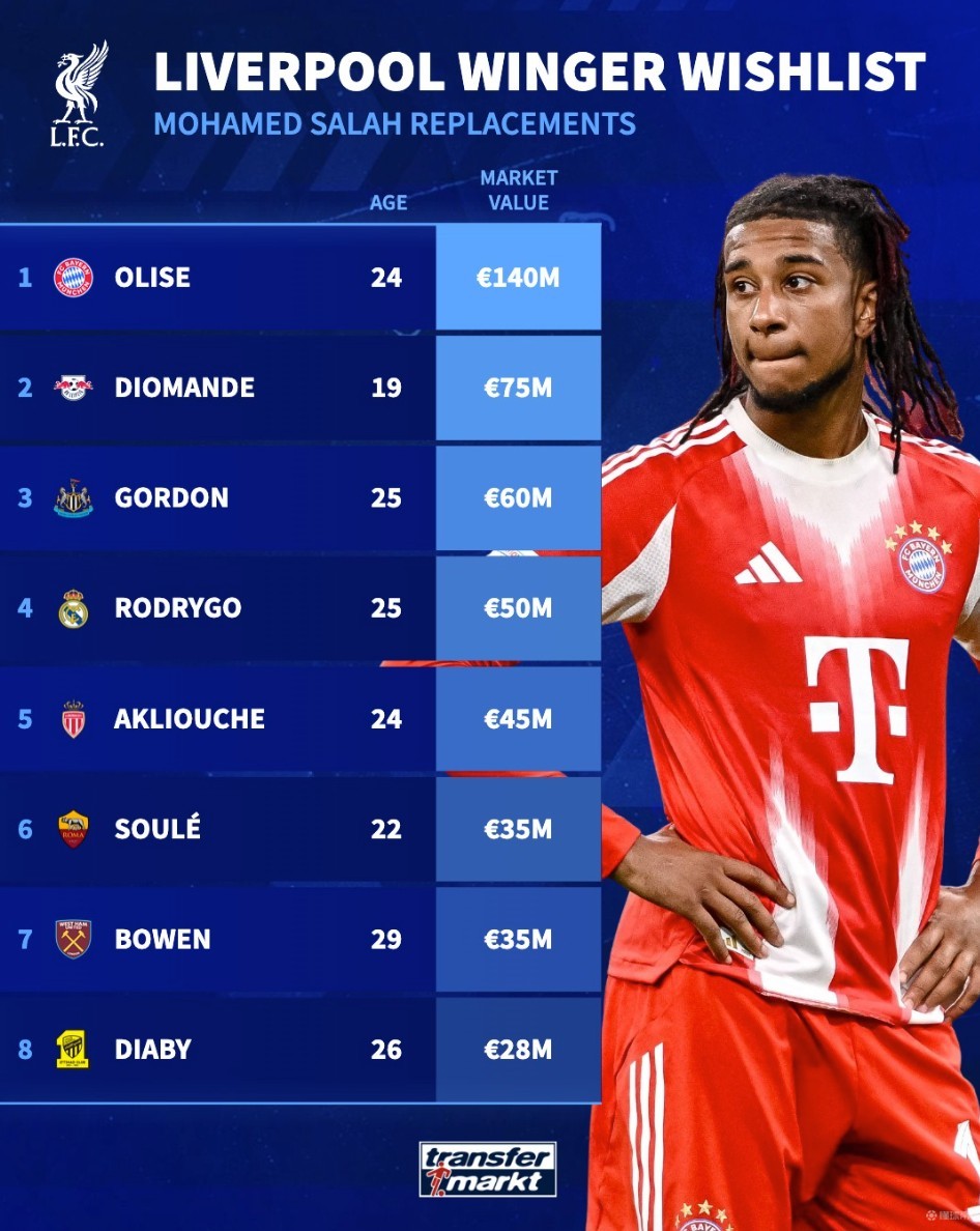 德轉(zhuǎn)列薩拉赫替代者：奧利塞領(lǐng)銜，戈登、羅德里戈在列