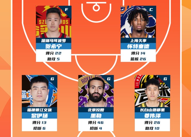 CBA第29輪最佳陣：賀希寧、懷特塞德、黎伊揚、里勒、姜偉澤