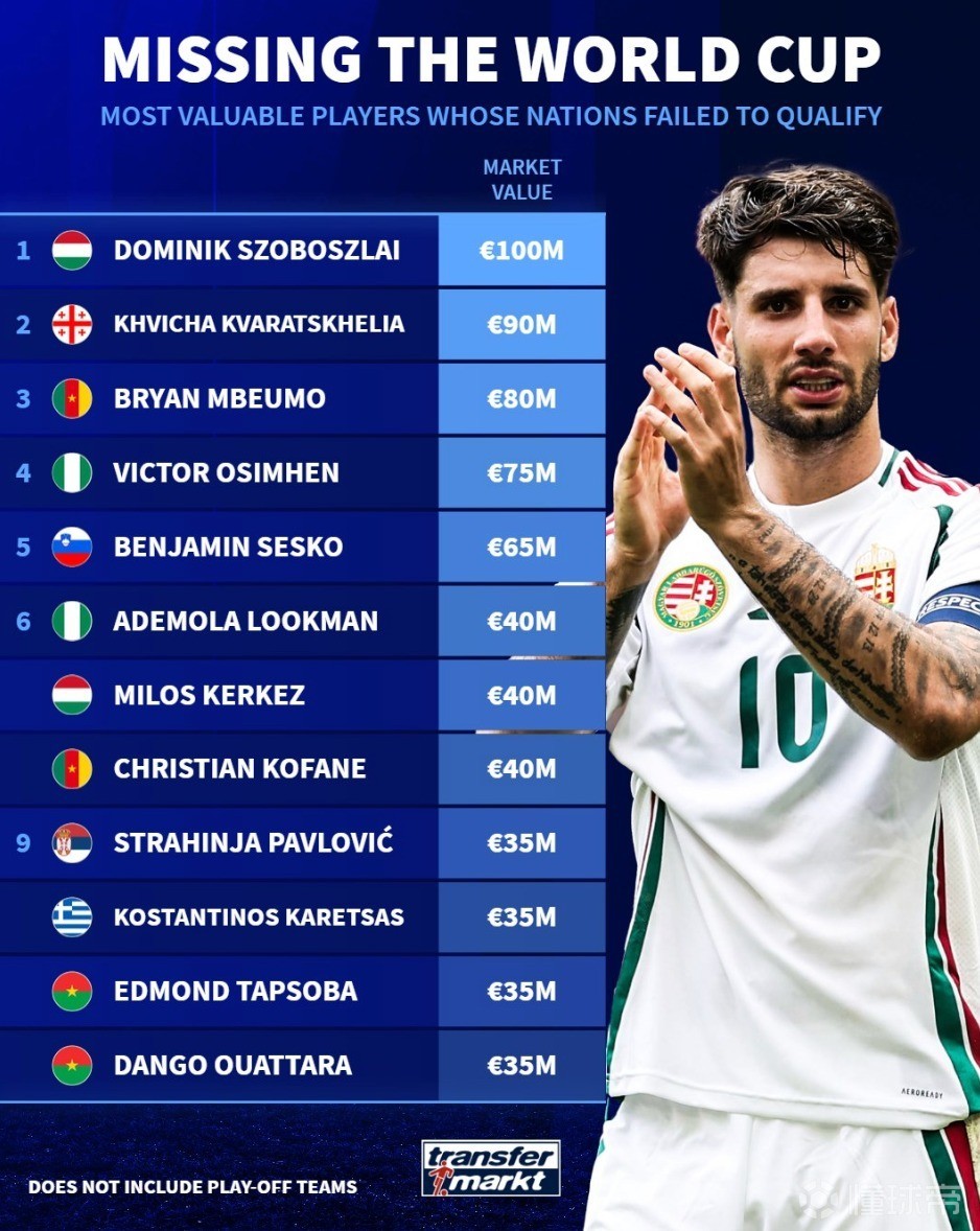 無緣世界杯球員身價榜：索博1億歐居首，KK7次席、姆伯莫第三
