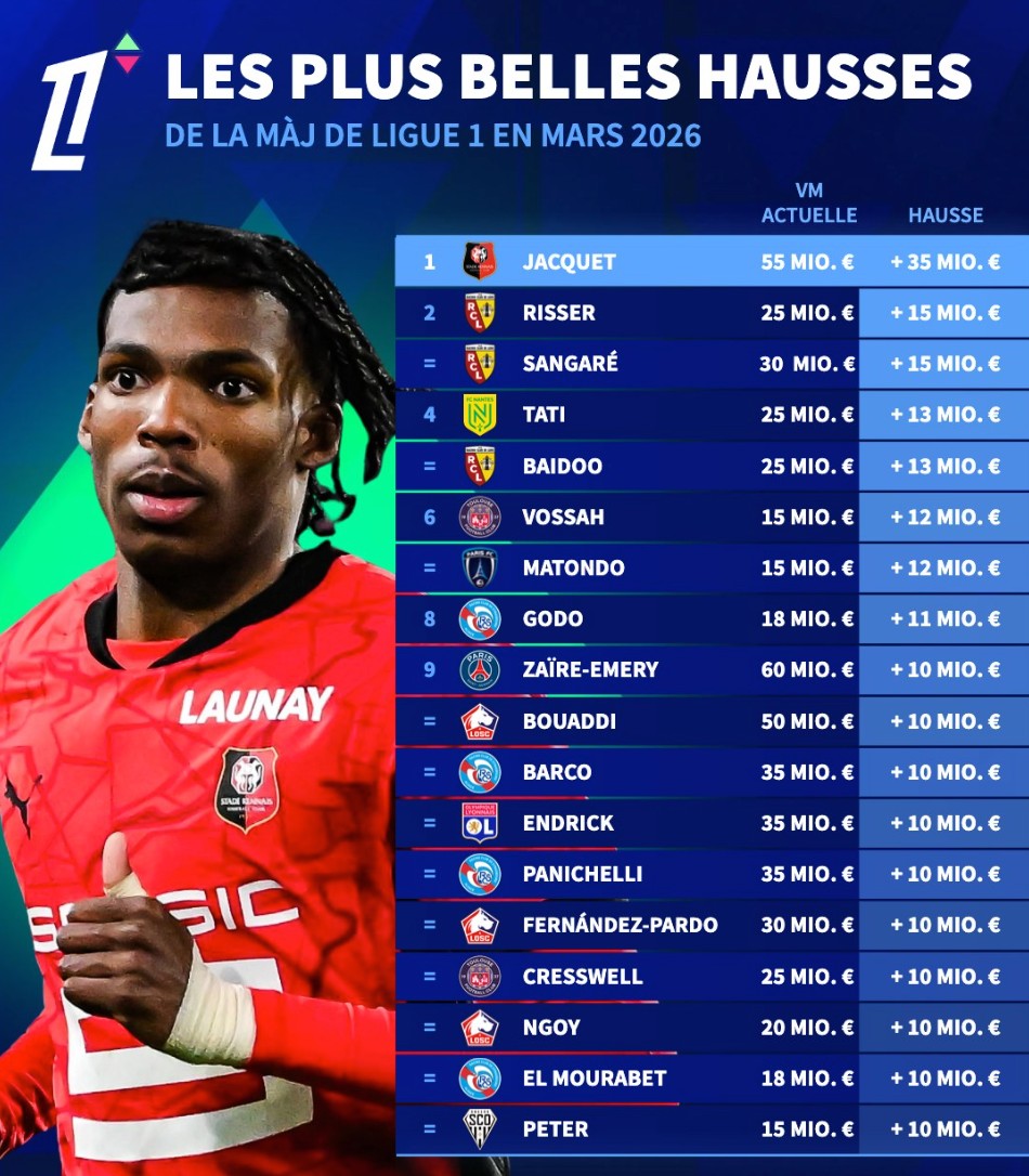 法甲漲幅榜：雅凱漲3500萬第1，扎伊爾-埃梅里、恩德里克上榜