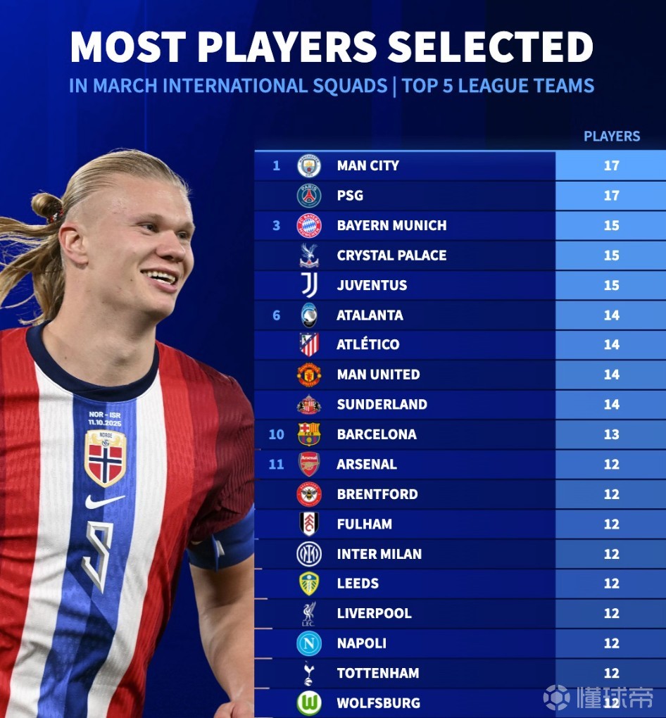 五大聯(lián)賽球隊(duì)本月被征召國腳數(shù)量：曼城、巴黎17人并列第一