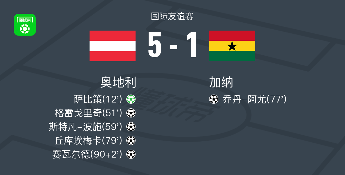 奧地利5-1大勝加納，賽瓦爾德、丘庫埃梅卡建功