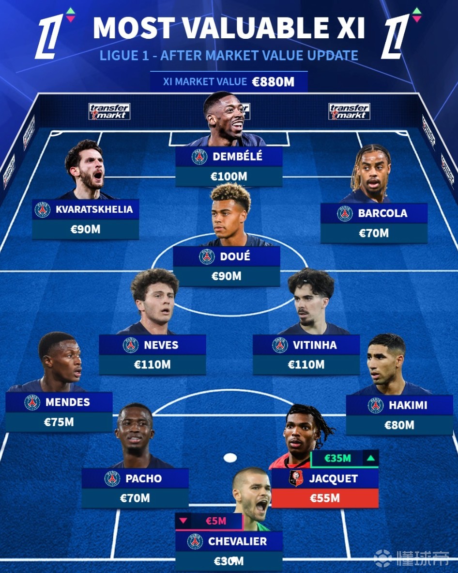 德轉(zhuǎn)更新法甲最貴陣容：巴黎10人入選，登貝萊、KK領(lǐng)銜