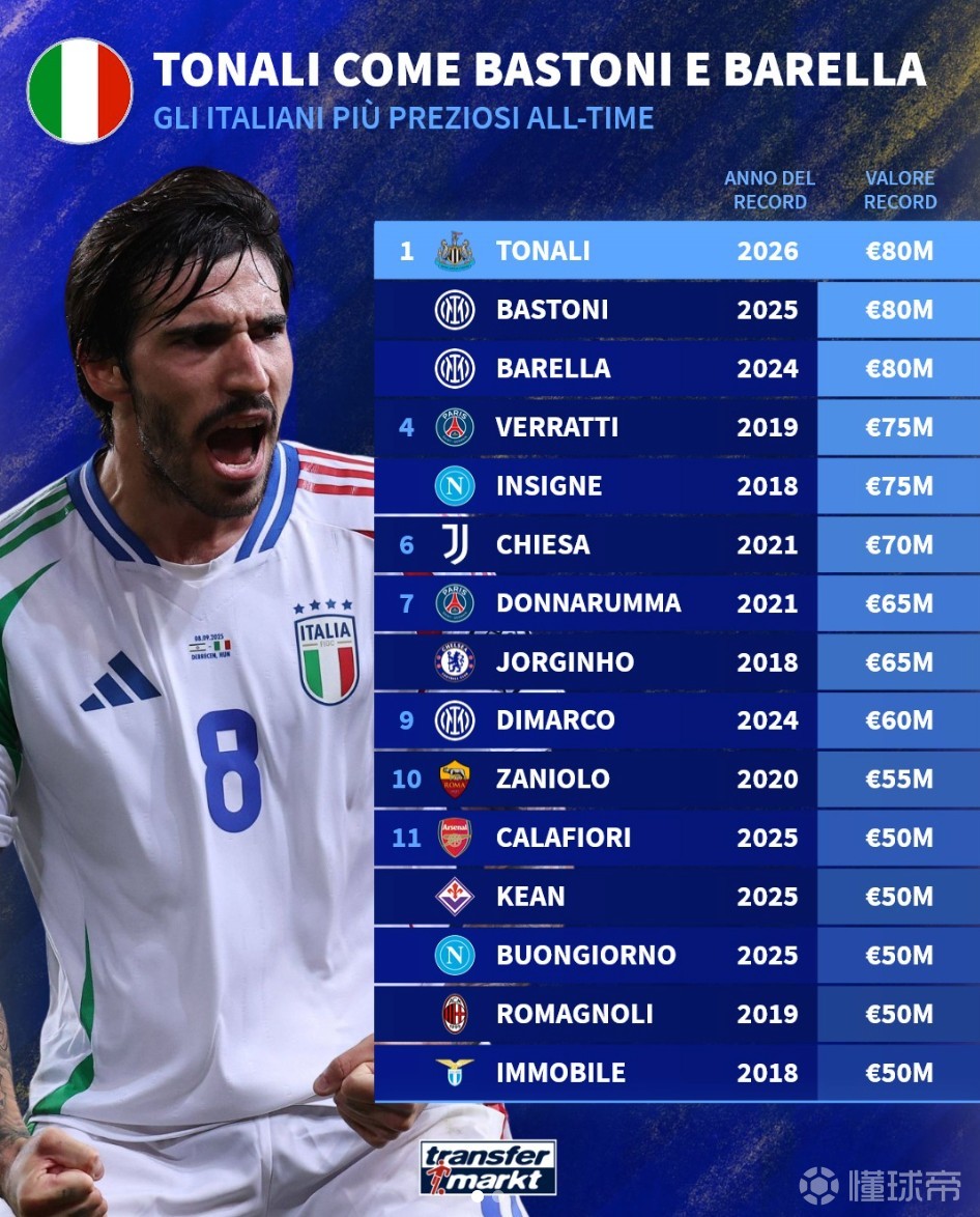 意大利球員歷史身價(jià)榜：托納利、巴斯托尼、巴雷拉8000萬歐第1