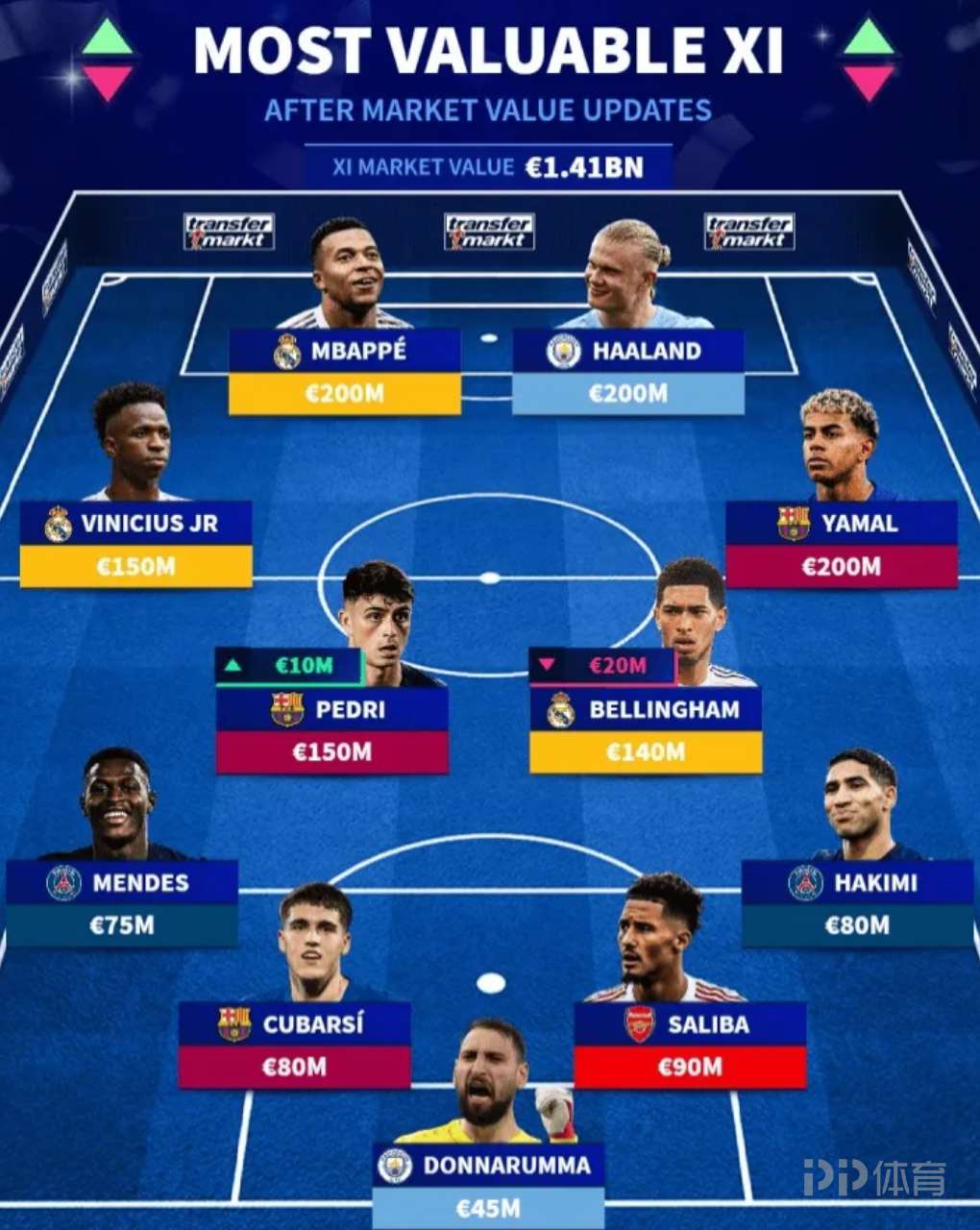 世界足壇目前最貴陣容：姆巴佩、哈蘭德、亞馬爾、維尼修斯在列