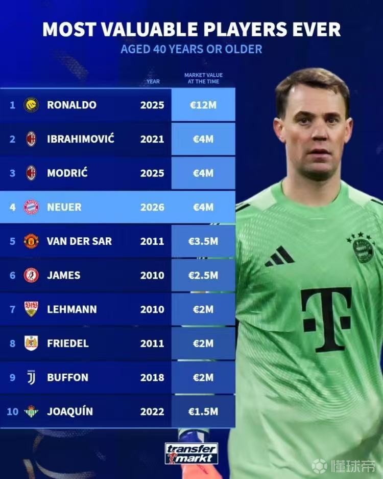 C羅=莫德里奇+諾伊爾+伊布！