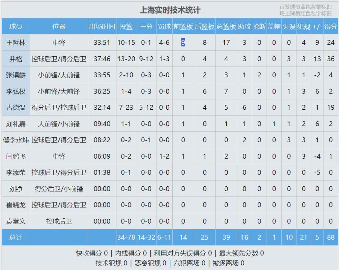 19連勝！時隔24年！重奪常規(guī)賽冠軍