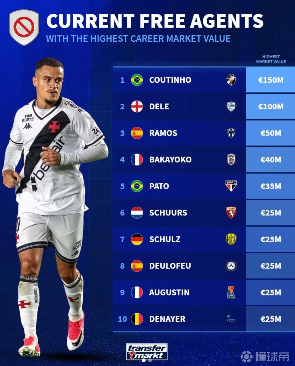 德轉(zhuǎn)列目前自由身球員生涯最高身價(jià)榜：庫(kù)鳥(niǎo)、阿里、拉莫斯前3