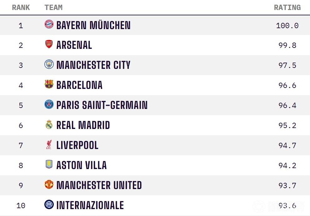 OPTA全球俱樂(lè)部實(shí)力榜：拜仁居首阿森納次席，前十英超占5席