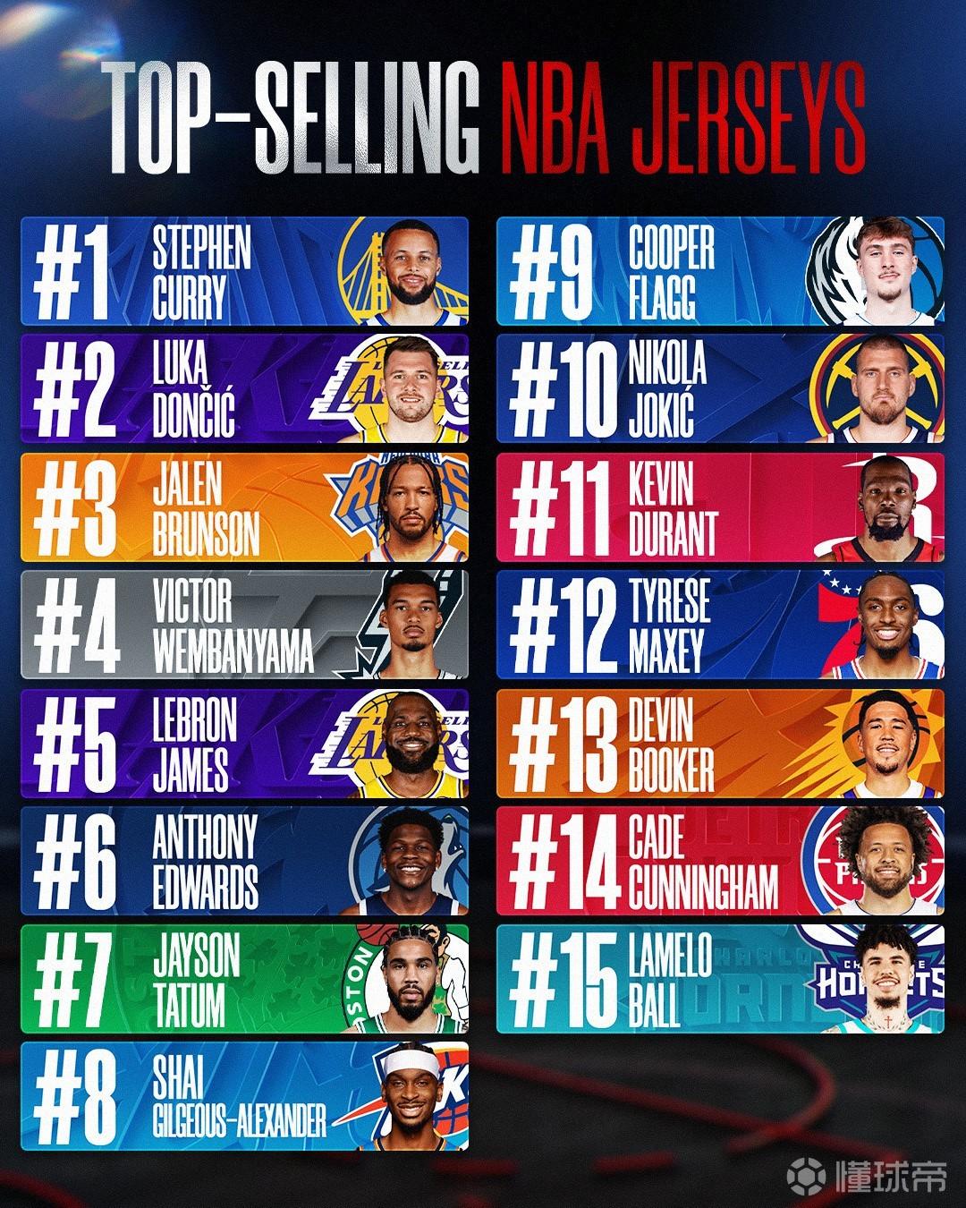 沒換過隊還能榜首！NBA官方公布本賽季球衣銷量榜，庫1詹5