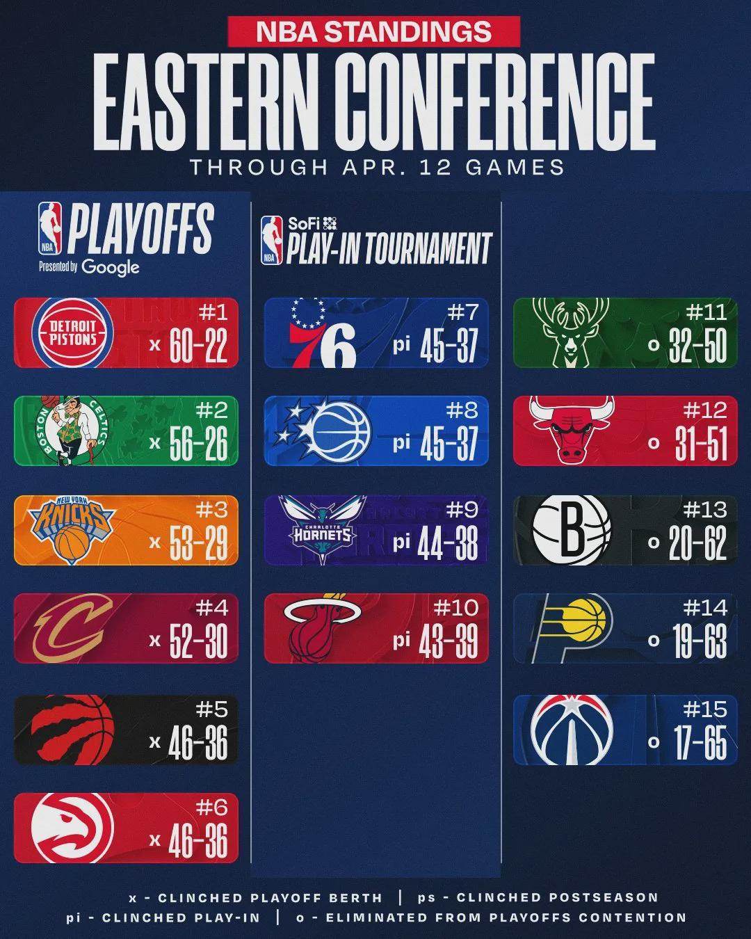 時隔20年！再次60勝！鎖定5年2億頂薪