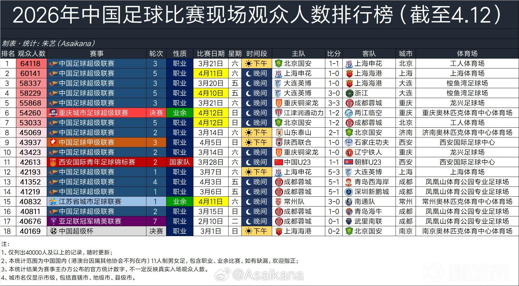 渝超決賽54260人觀戰(zhàn)，排名2026年中國(guó)足球賽事觀眾人數(shù)第六
