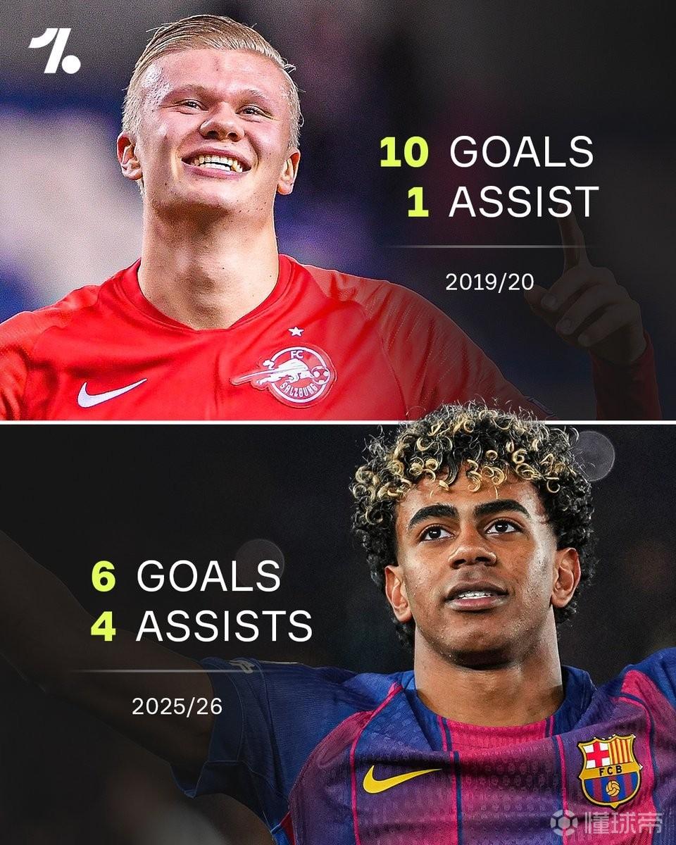 超越哈蘭德，亞馬爾成為單賽季歐冠參與10球最年輕的球員