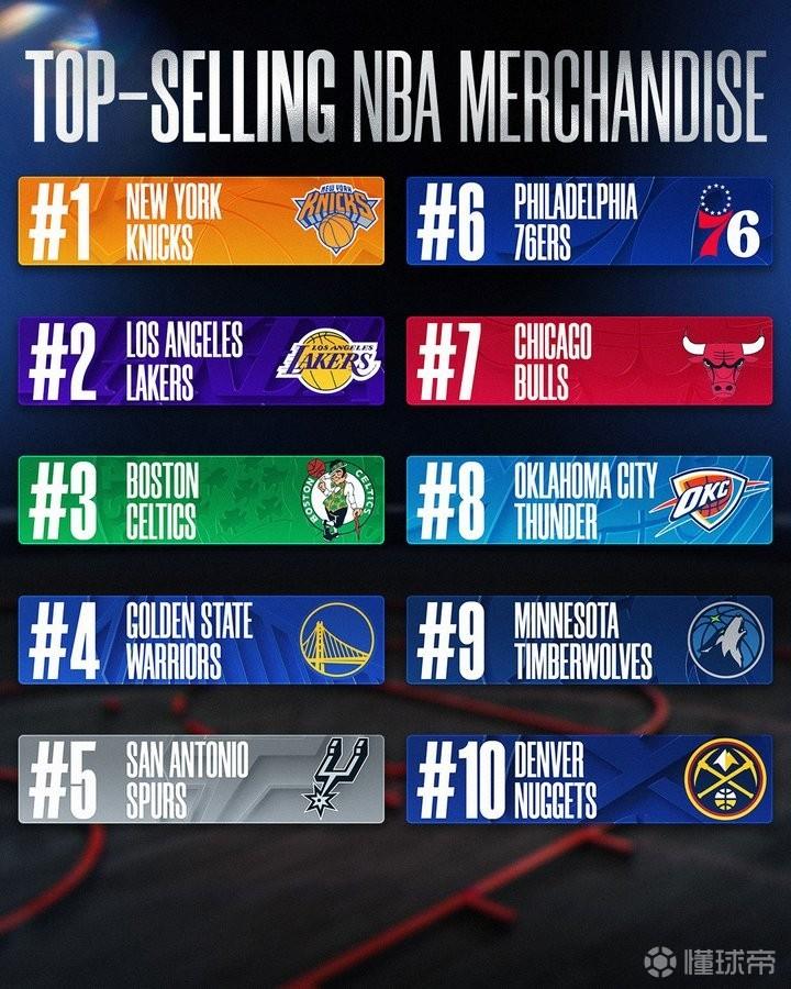 NBA球隊(duì)周邊銷量榜前十：尼克斯領(lǐng)銜，湖人、凱爾特人次之