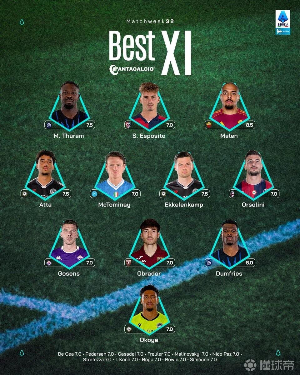 意甲第32輪最佳陣：馬庫斯-圖拉姆、鄧弗里斯領(lǐng)銜，小麥在列