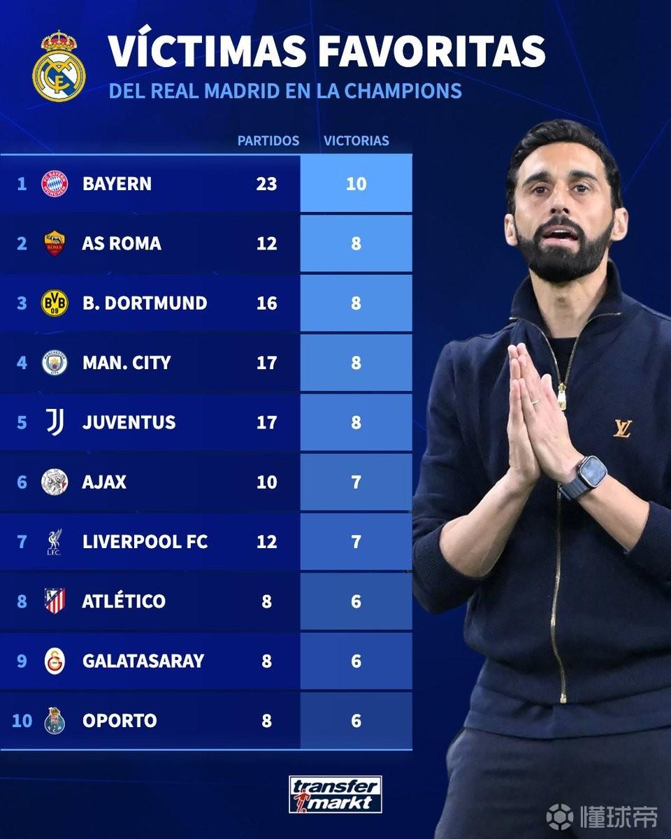 能否翻盤？拜仁是皇馬在歐冠中取勝場(chǎng)次最多的對(duì)手