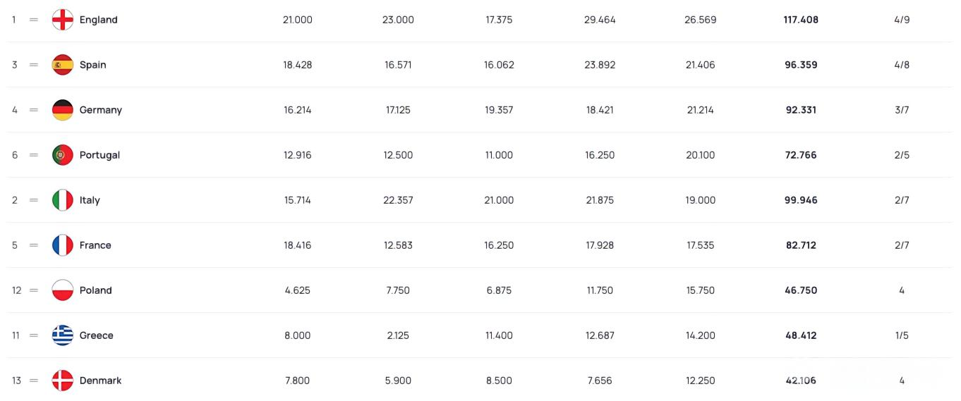 爭(zhēng)第五席位，拜仁弗賴堡雙殺皇馬塞爾塔，德甲距西甲僅0.19分