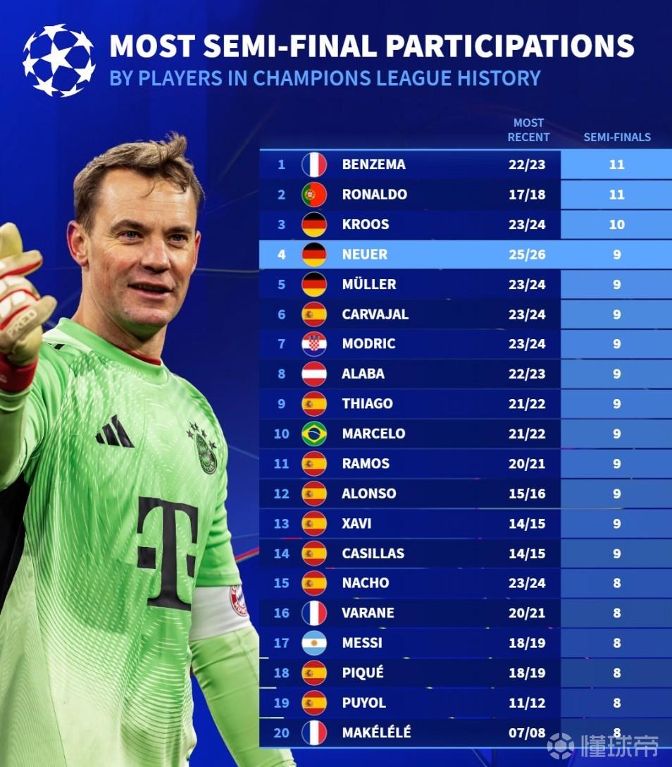 參加歐冠半決賽次數(shù)球員榜：本澤馬、C羅11次第1，諾伊爾9次