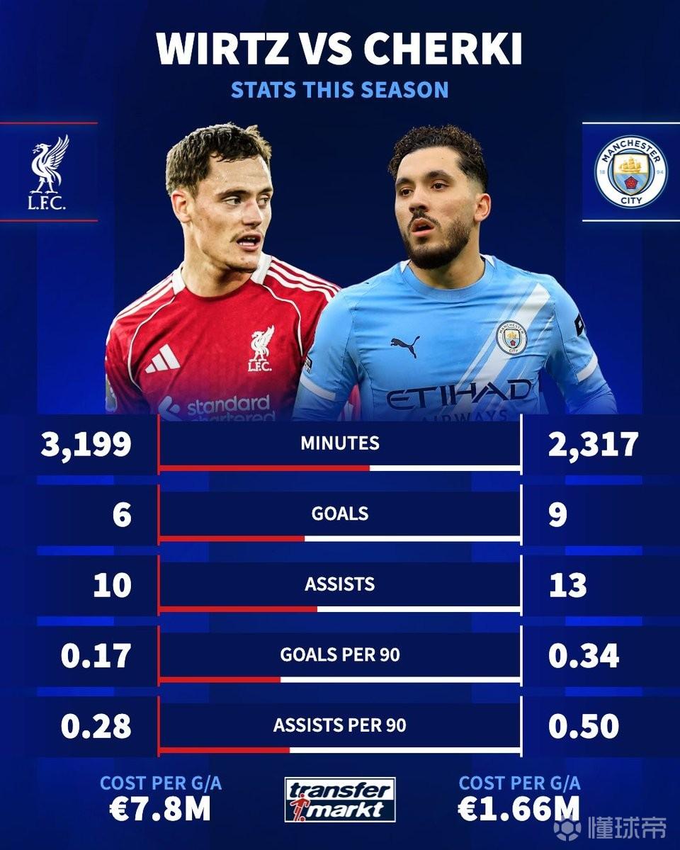 德轉(zhuǎn)對(duì)比維爾茨和謝爾基數(shù)據(jù)：前者每造1球成本780萬，后者166萬