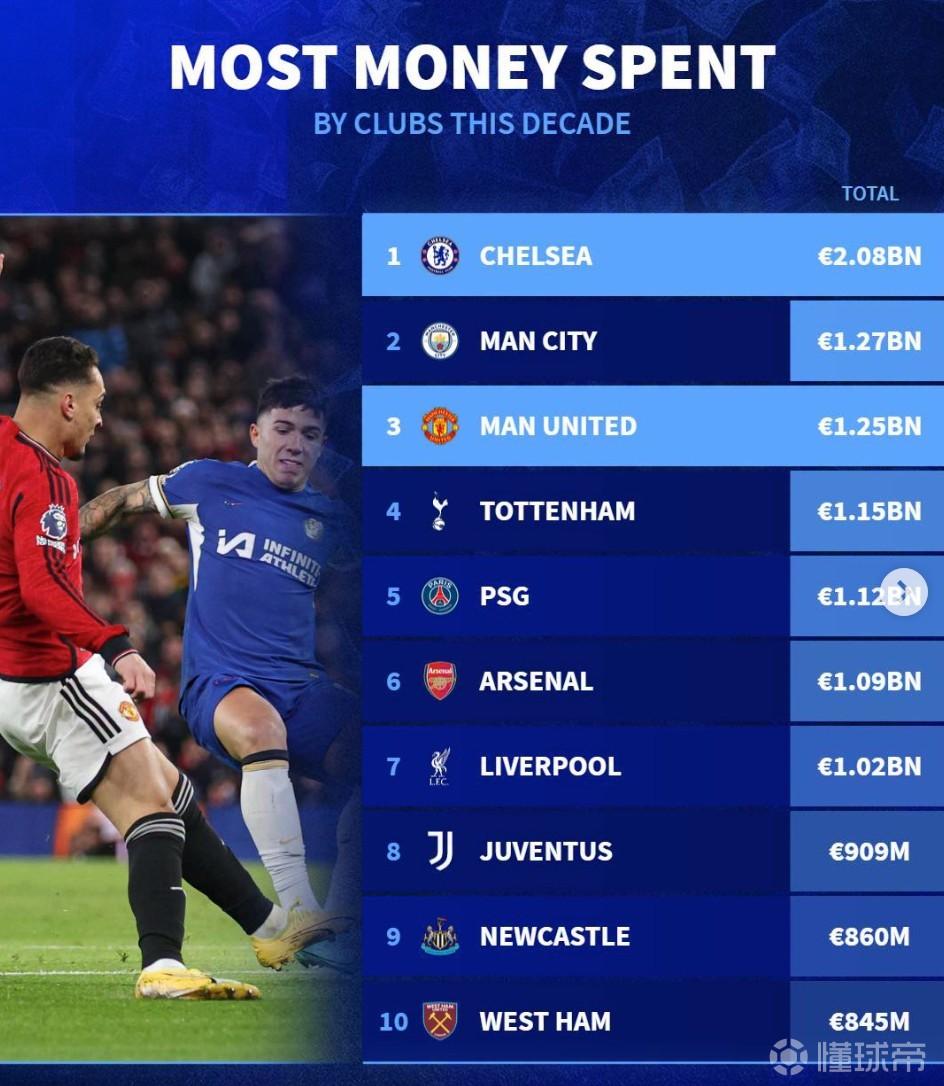 俱樂部近10年轉(zhuǎn)會(huì)支出榜：切爾西超20億第1，曼聯(lián)第3，熱刺第4