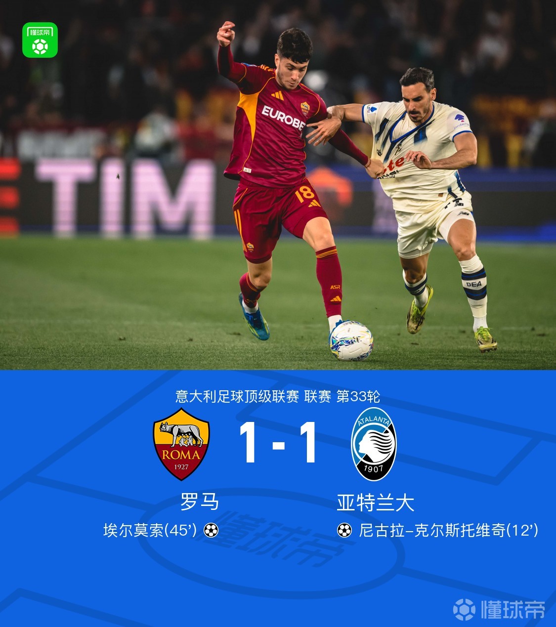 羅馬1-1亞特蘭大，克爾斯托維奇破僵，埃爾莫索扳平