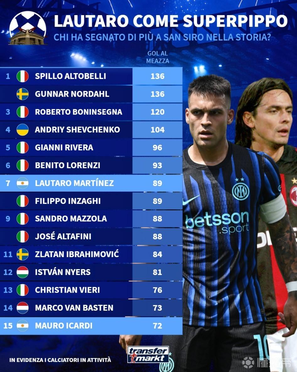 德轉(zhuǎn)列圣西羅球場(chǎng)歷史進(jìn)球榜：勞塔羅89球與大因扎吉并列第7