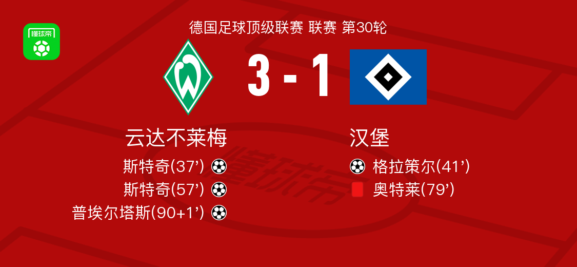 云達(dá)不萊梅3-1漢堡，斯特奇兩球，普埃爾塔斯傳射