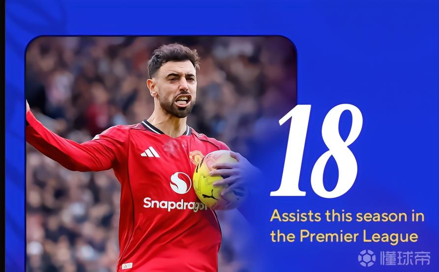 已斬獲18次助攻，B費(fèi)距離英超單賽季助攻紀(jì)錄還有2次